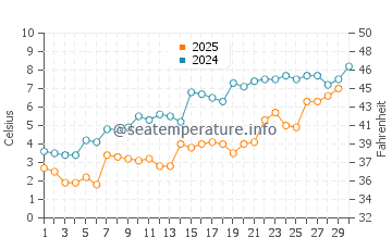 Pere Marquette water temp chart in April