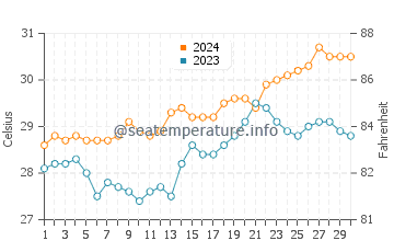 Perez water temp chart in April