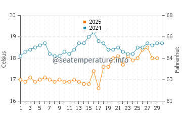 Temperatura del agua en Perivolos en abril