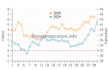 Temperature dell'acqua a Perna ad aprile