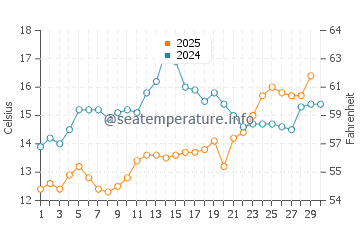 Wassertemperatur Peroj im April