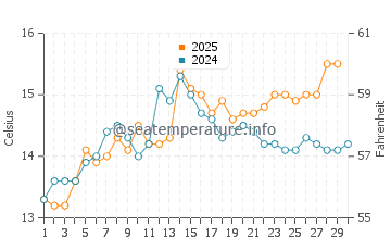 Perpignan water temp chart in April