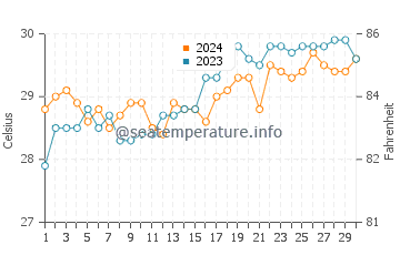 Perrelos water temp chart in April