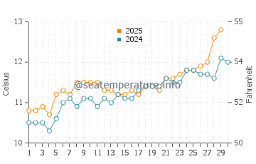 Temperature dell'acqua a Perros-Guirec ad aprile
