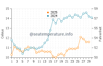 Temperatura del agua en Persembe en abril