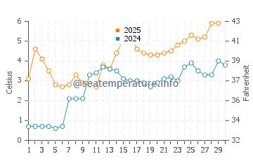 Temperature dell'acqua a Pershagen ad aprile