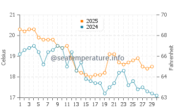 Temperatura del agua en Trujillo en abril