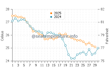 Temperatura da água em Peruíbe em abril