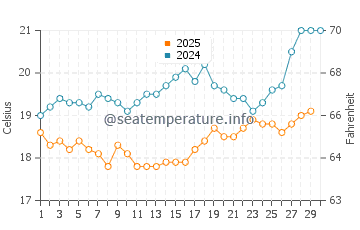 Pervolia water temp chart in April