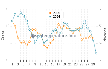 Pescadero water temp chart in April