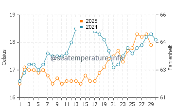 Temperature dell'acqua a Pessada ad aprile