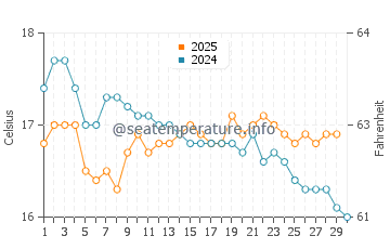 Peterborough water temp chart in April