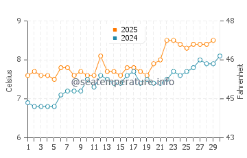 Peterhead water temp chart in April