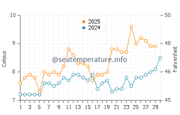 Temperature dell'acqua a Peterlee ad aprile