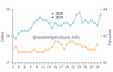 Temperatura da água em Petit-Bourg em abril