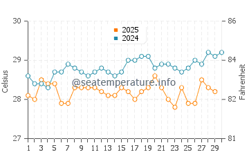 Temperatura da água em Petit-Goave em abril