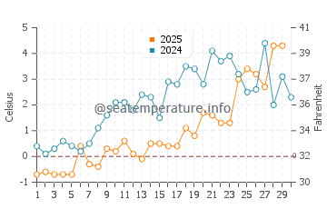 Temperature dell'acqua a Petit Rocher ad aprile