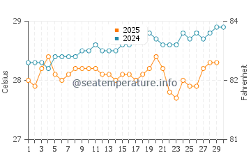 Petite Riviere De Nippes water temp chart in April