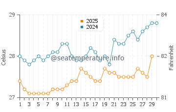Temperature dell'acqua a Petite Terre ad aprile