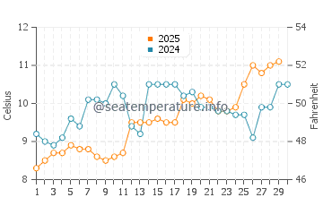 Temperature dell'acqua a Petten ad aprile