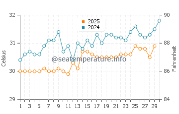 Phi Phi Islands water temp chart in April