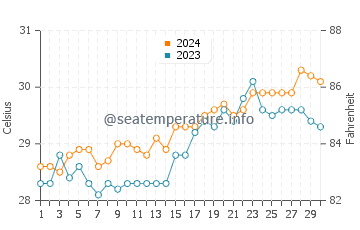 Alcantara water temp chart in April