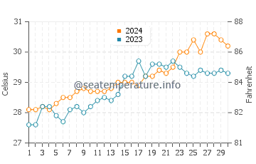 Algeciras water temp chart in April