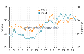 Cadiz water temp chart in April
