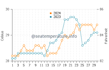 Temperatura del agua en Carmelo en abril