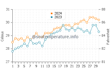 Cartagena water temp chart in April