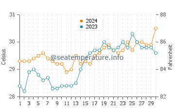 Temperatura del agua en Cervantes en abril