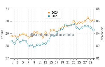 Concepcion water temp chart in April