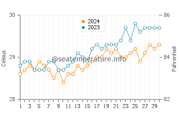 Temperatura vode u Caraga u travnju
