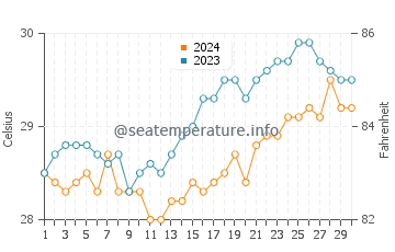 Temperatura del agua en El Salvador en abril
