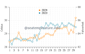 Temperatura vode u Esperanza u travnju