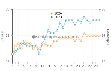 Temperatura vode u Mayo u travnju