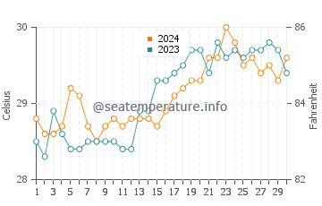 Temperatura vode u Merida u travnju