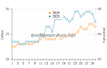 Temperatura vode u Nangan u travnju