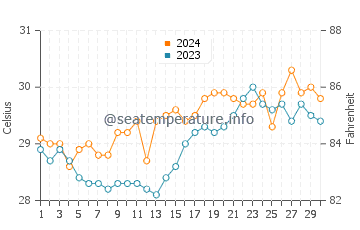 Temperatura vode u Padang u travnju