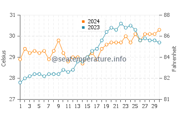 Temperatura vode u Pontevedra u travnju