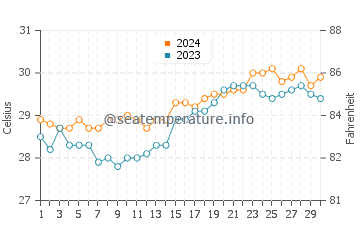 San Agustin water temp chart in April