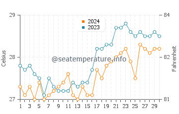 Temperatura del agua en San Fernando en abril