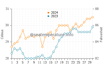 Temperatura del agua en San Juan en abril