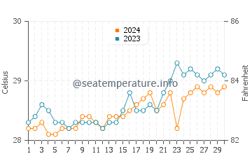 Temperature dell'acqua a San Roque ad aprile
