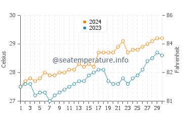 San Teodoro water temp chart in April