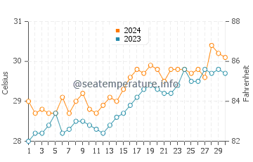 Santa Catalina water temp chart in April