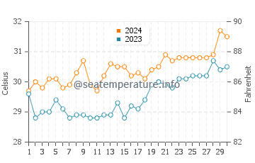 Temperatura vode u Santa Cruz u travnju