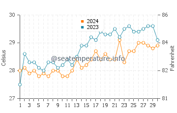 Temperatura vode u Santander u travnju