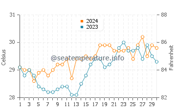 Temperatura vode u Santo Domingo u travnju