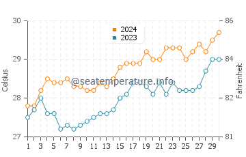 Talaga water temp chart in April